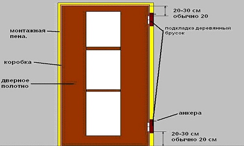Конструкція міжкімнатних дверей