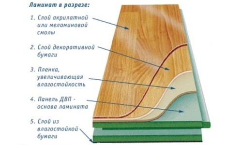 Structure of the laminate