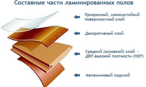 Structure of the laminate board