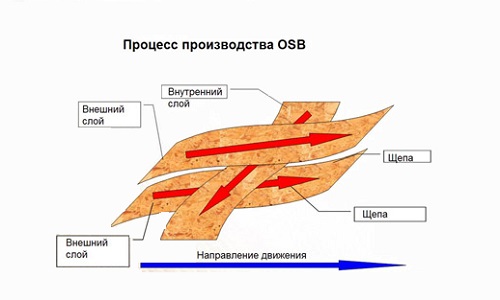 عملية لإنتاج لوحات OSB
