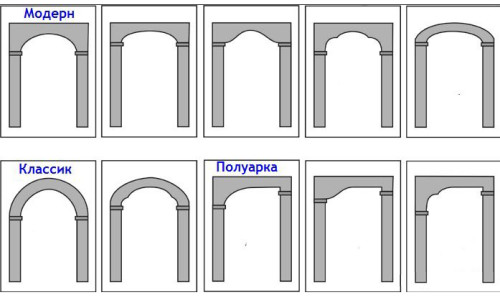 Variedades de arcos de puerta de placas de yeso