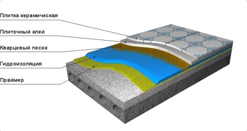 Схема за хидроизолация на пода под плочката