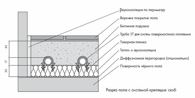 Схема бетонної стяжки теплої підлоги