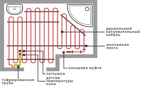 Shēma elektriskās grīdas apsildes ierīkošanai