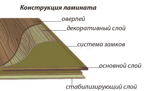 Схема конструкції ламінату