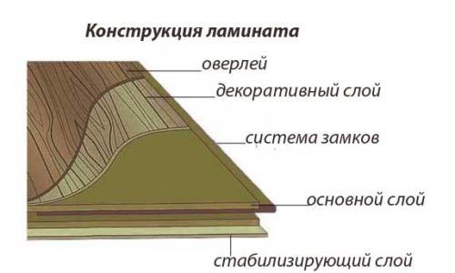 Structure of the laminate panel