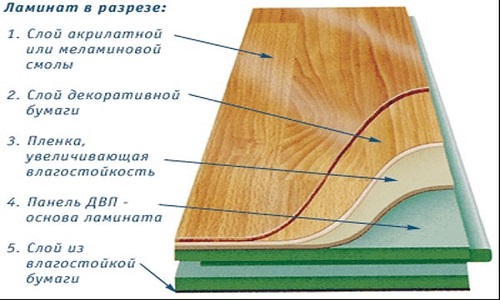 Layout of the laminate in section