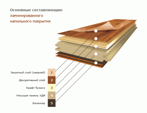 Layout of the laminate board