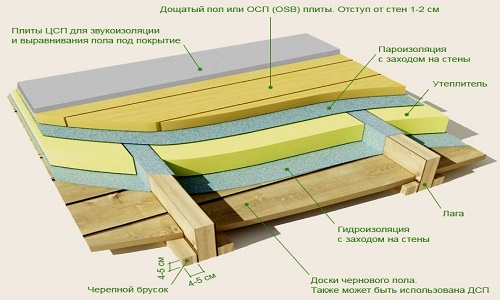 Схема монтажу чорнової підлоги на лагах