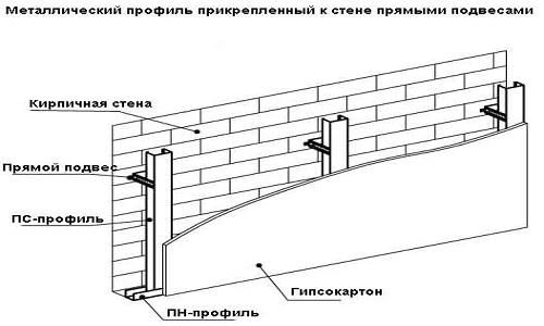 Scheme of installation of gypsum board on metal profile