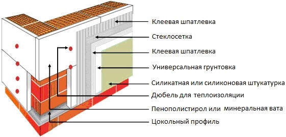 Схема монтажу стін з газобетону