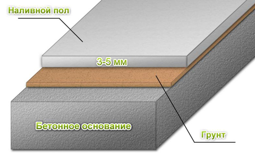Схема наливної підлоги