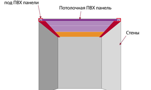 Das Schema der Plattierung der Decke mit Kunststoff