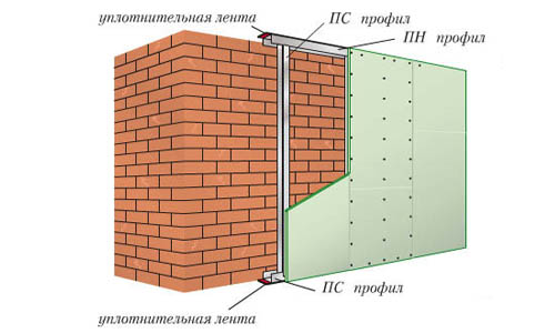 Sienu apmetuma diagramma ar ģipškartona plāksnīti