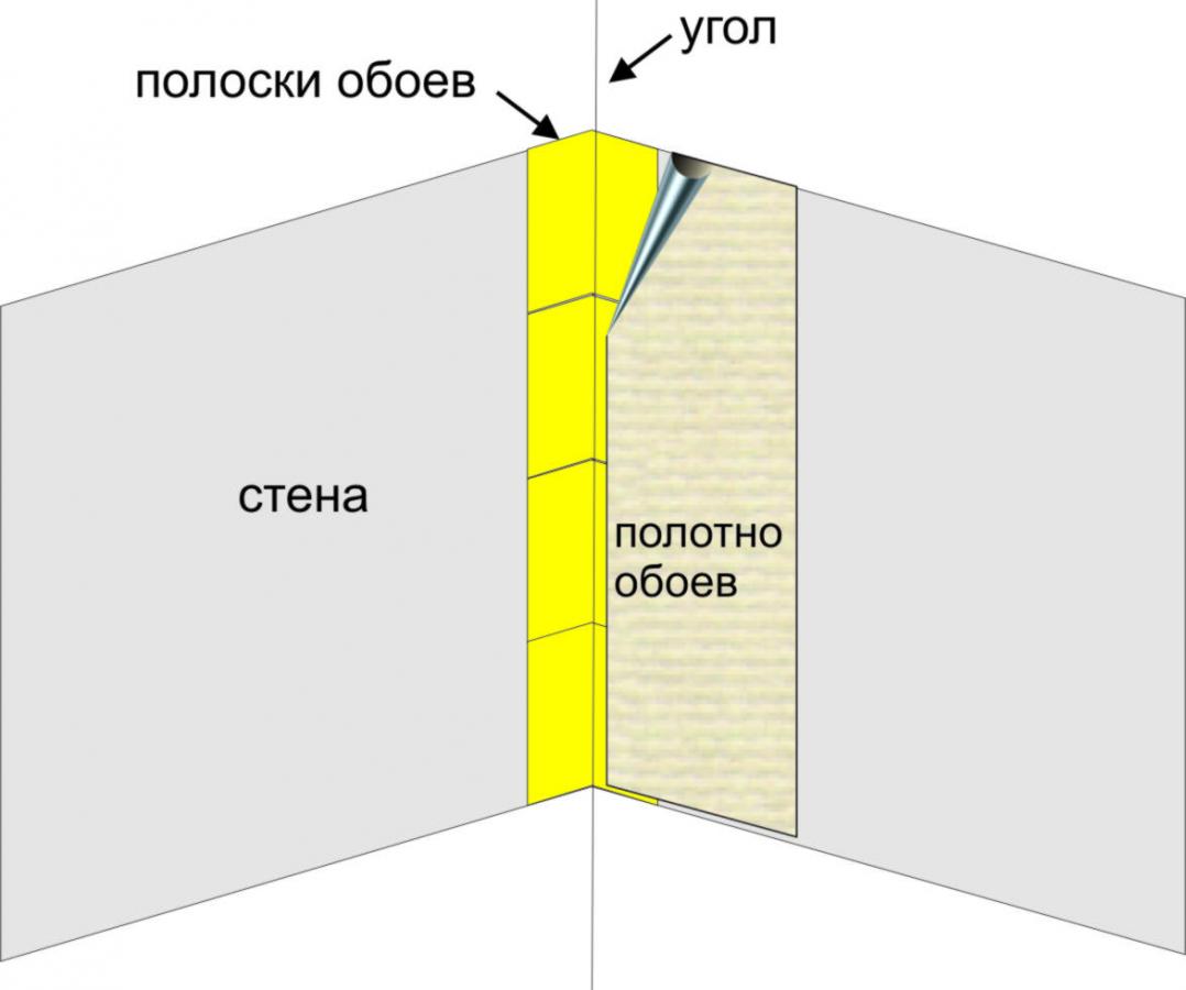 Схемата за залепване на тапети в ъглите