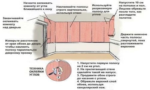 The scheme of wallpaper gluing