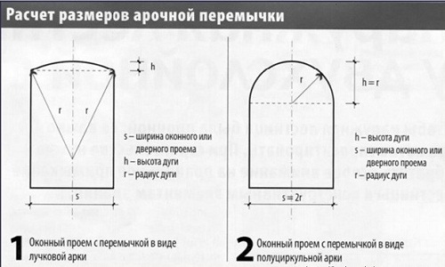 Calcul des dimensions du linteau arqué