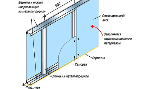 Diagram of a wall made of plasterboard