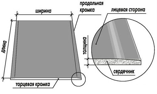 Schematic structure of gypsum board