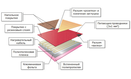 Scheme of a warm floor under a laminate