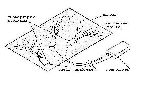 Scheme of the fabric ceiling "Starry Sky"