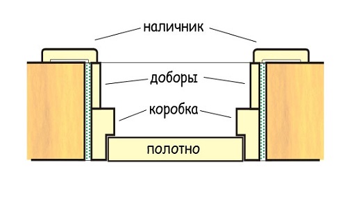 Схема установки сталевих дверей в дерев'яному будинку