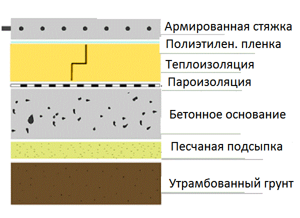 Схемата на устройството за бетонен под