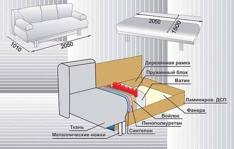 Схема пристрою дивана