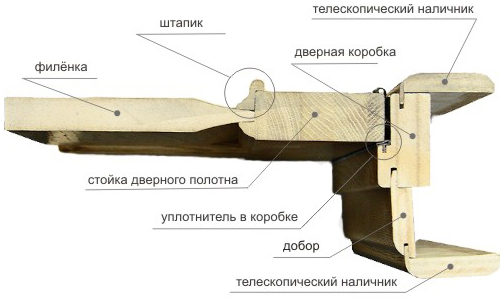 Схемата на устройството на вратата с платна и аксесоари