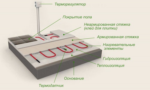 Das Schema der Einrichtung des elektrischen warmen Fußbodens
