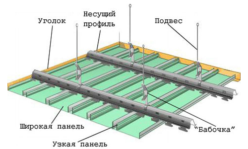 Схема на конструкцията на рамката под тавана на гипсокартон