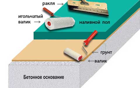 Схема пристрою наливної підлоги