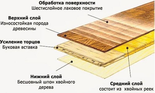 Scheme of the device parquet