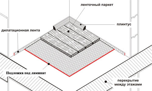 Схема влаштування підлоги