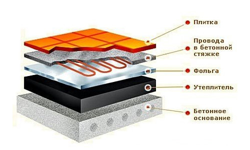 Схема пристрою теплої водяної підлоги