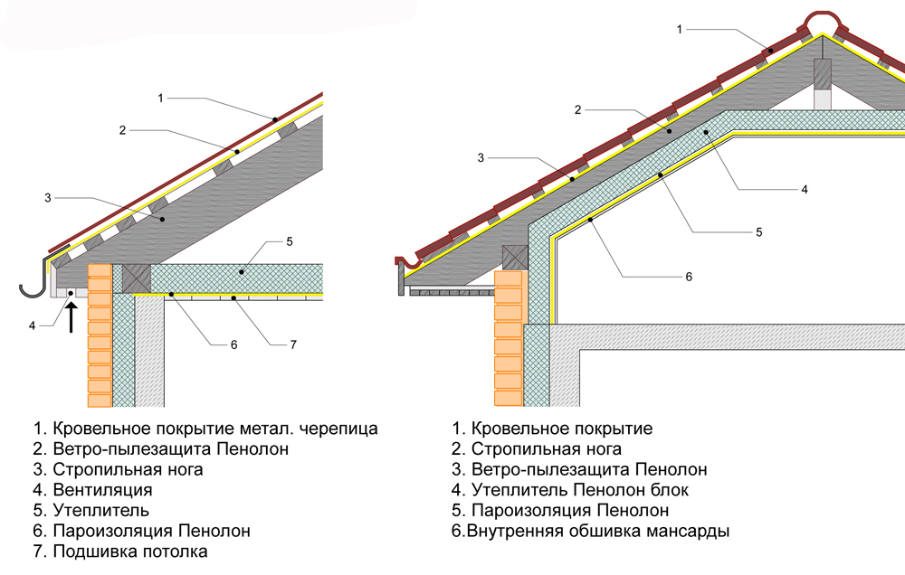 Schema di isolamento del tetto e del soffitto