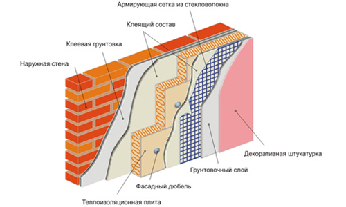 Схема утеплення стін пінопластом