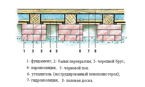 The scheme of the insulated floor of the ground floor