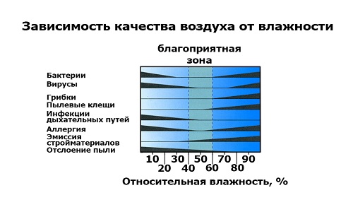 Schemat för beroendet av luftkvaliteten i rummet från dess fuktighet