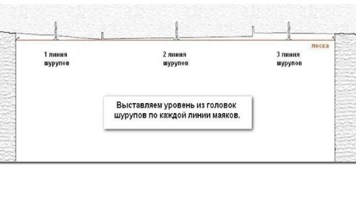 Схемата за изравняване на тавана с гипс