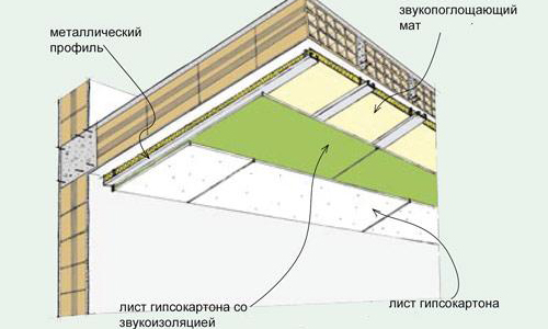 Схема пристрою шумоізоляції стелі