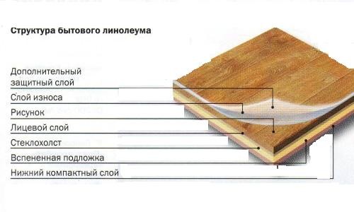 Struktura linoleum domowego