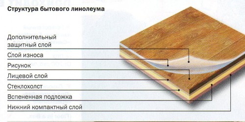 Structure of household linoleum