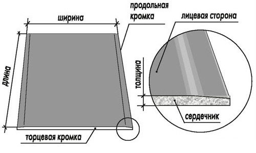 Структура на гипсокартон