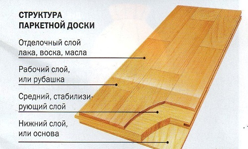 Structure d'une planche de parquet