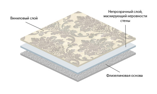 Structure of layers of non-woven wallpaper