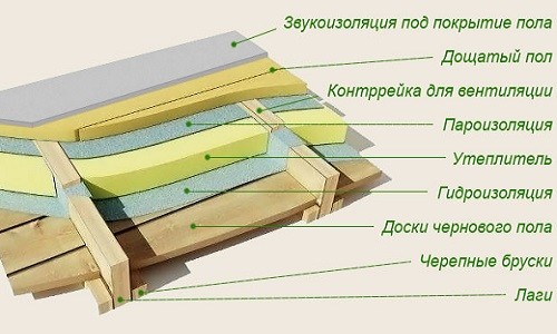 Схема утеплення підлоги з паро- і гідроізоляцією