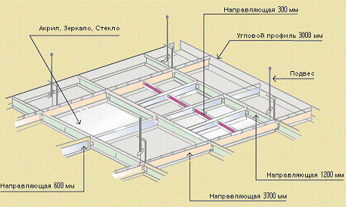 Схема пристрою каркаса для однорівневого підвісної стелі