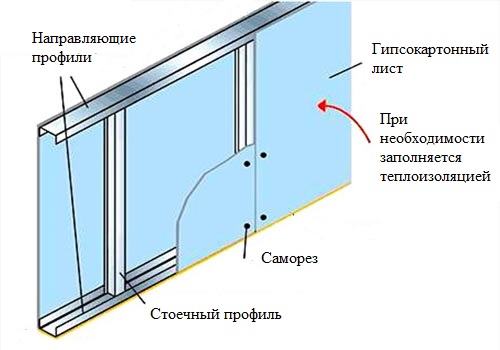 The scheme of the device of a wall from gypsum cardboard
