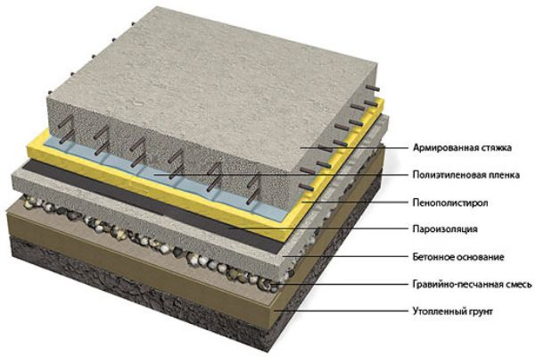 Схемата на устройството на бетонния под върху земята